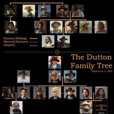 dutton family tree yellowstone reddit